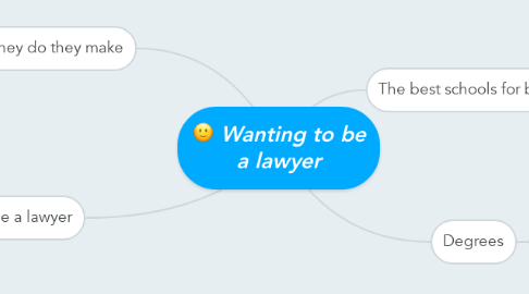 Mind Map: Wanting to be a lawyer