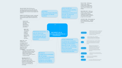 Mind Map: NACIMIENTO DE LA PSICOLOGIA CIENTIFICA EN LA MODERNIDAD