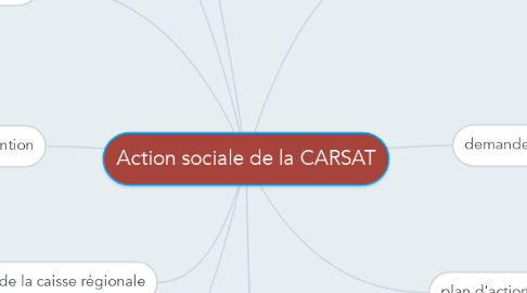 Mind Map: Action sociale de la CARSAT