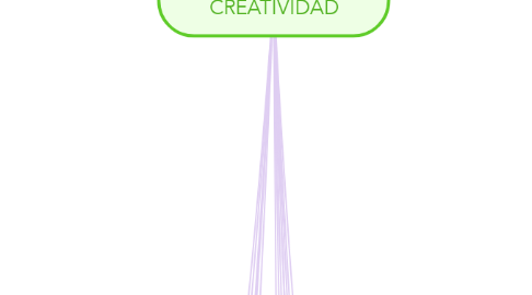 Mind Map: INDICADORES DE LA CREATIVIDAD