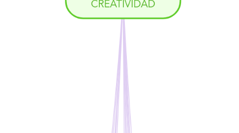 Mind Map: INDICADORES DE LA CREATIVIDAD