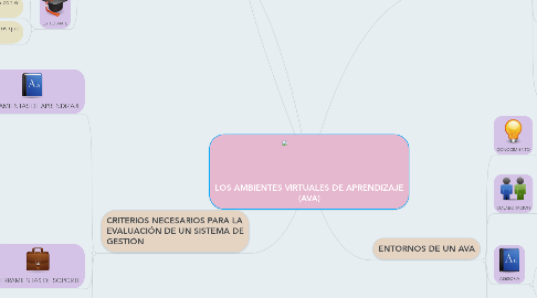 Mind Map: LOS AMBIENTES VIRTUALES DE APRENDIZAJE (AVA)