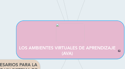 Mind Map: LOS AMBIENTES VIRTUALES DE APRENDIZAJE (AVA)