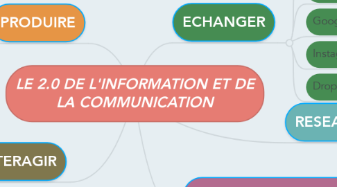 Mind Map: LE 2.0 DE L'INFORMATION ET DE LA COMMUNICATION