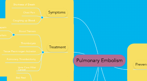 Mind Map: Pulmonary Embolism