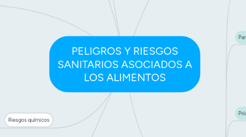 Mind Map: PELIGROS Y RIESGOS SANITARIOS ASOCIADOS A LOS ALIMENTOS
