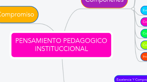 Mind Map: PENSAMIENTO PEDAGOGICO INSTITUCCIONAL