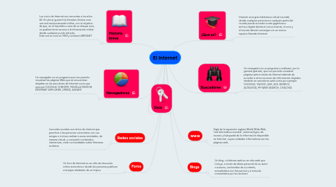 Mind Map: El internet