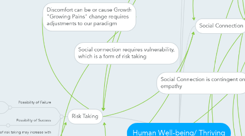 Mind Map: Human Well-being/ Thriving