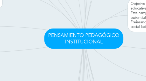 Mind Map: PENSAMIENTO PEDAGÓGICO INSTITUCIONAL