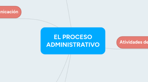 Mind Map: EL PROCESO ADMINISTRATIVO