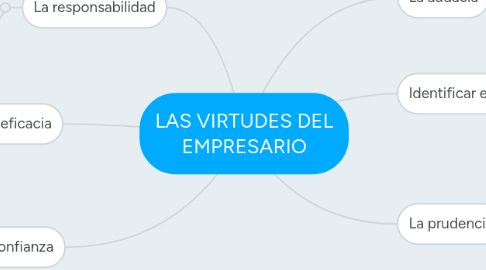 Mind Map: LAS VIRTUDES DEL EMPRESARIO