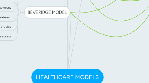 Mind Map: HEALTHCARE MODELS