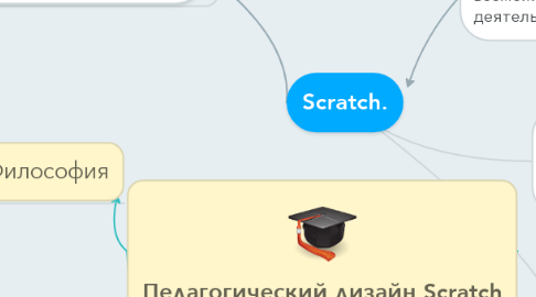 Mind Map: Scratch.