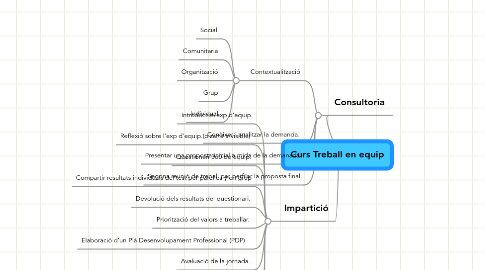 Mind Map: Curs Treball en equip