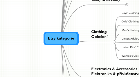 Mind Map: Etsy kategorie