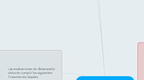 Mind Map: Evaluación del Desempeño