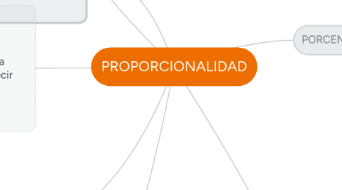 Mind Map: PROPORCIONALIDAD