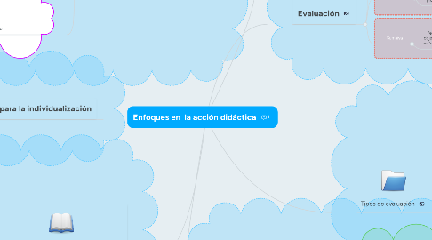 Mind Map: Enfoques en la acción didáctica