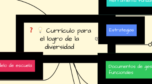 Mind Map: Currículo para el logro de la diversidad