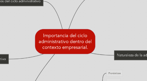 Mind Map: Importancia del ciclo administrativo dentro del contexto empresarial.