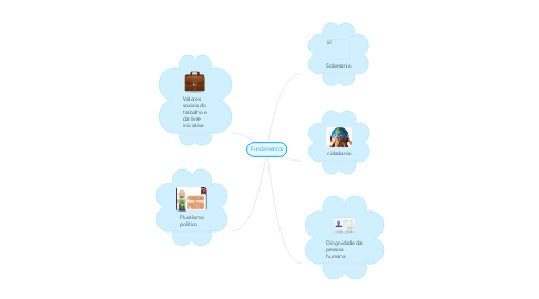 Mind Map: Fundamentos