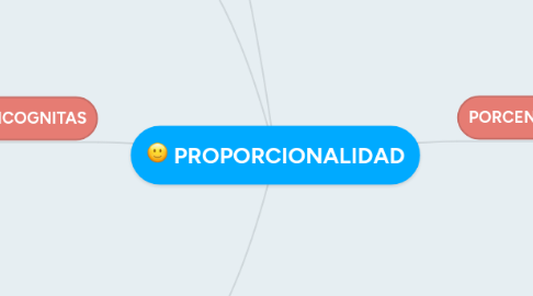 Mind Map: PROPORCIONALIDAD