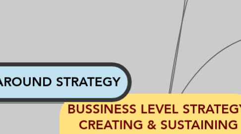 Mind Map: BUSSINESS LEVEL STRATEGY: CREATING & SUSTAINING COMPETITIVE ADVANTAGES