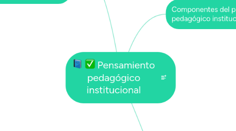 Mind Map: Pensamiento pedagógico institucional