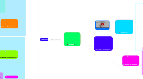 Mind Map: PARTES DEL COMPUTADOR