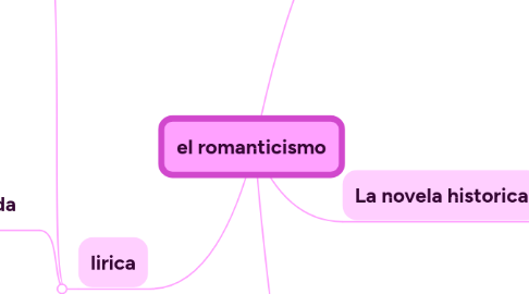 Mind Map: el romanticismo