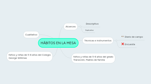 Mind Map: HÁBITOS EN LA MESA