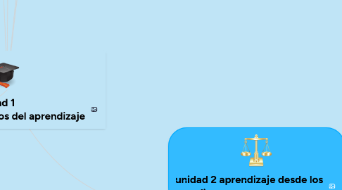 Mind Map: unidad 1 Constructos teóricos del aprendizaje