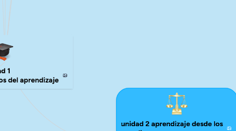 Mind Map: unidad 1  Constructos teóricos del aprendizaje