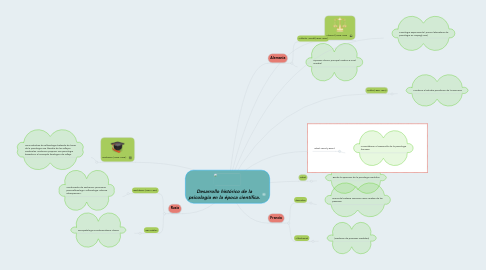 Mind Map: Desarrollo histórico de la psicología en la época científica.