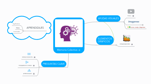 Mind Map: Memoria Colectiva