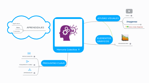Mind Map: MindMeister