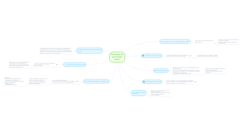 Mind Map: Estrategias de aprendizaje adulto