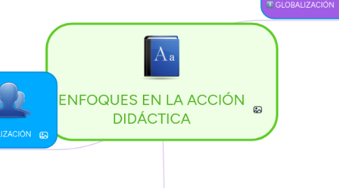 Mind Map: ENFOQUES EN LA ACCIÓN DIDÁCTICA