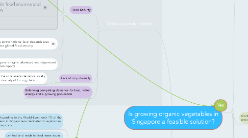 Mind Map: Is growing organic vegetables in Singapore a feasible solution?