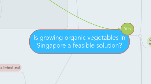 Mind Map: Is growing organic vegetables in Singapore a feasible solution?