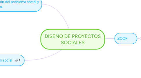 Mind Map: DISEÑO DE PROYECTOS SOCIALES