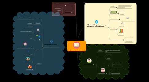 Mind Map: Enfoques en la Acción Didáctica