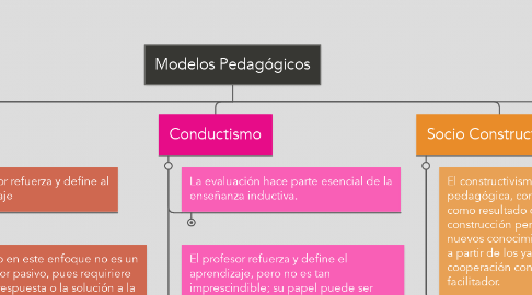 Mind Map: Modelos Pedagógicos
