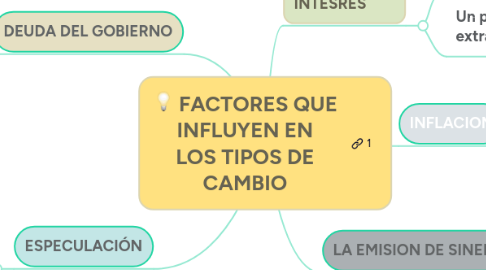 Mind Map: FACTORES QUE INFLUYEN EN LOS TIPOS DE CAMBIO