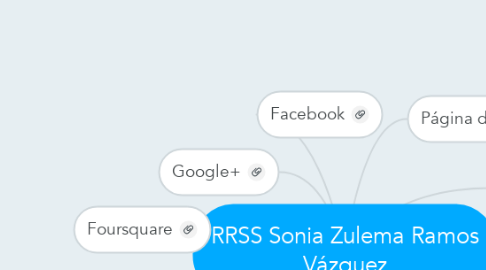 Mind Map: RRSS Sonia Zulema Ramos Vázquez