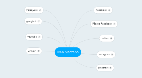 Mind Map: Iván Manzano