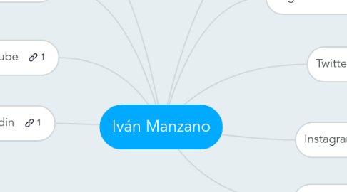 Mind Map: Iván Manzano