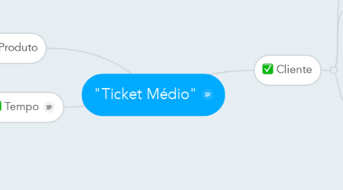 Mind Map: "Ticket Médio"