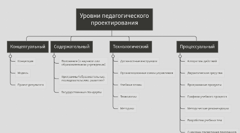 Mind Map: Уровни педагогического проектирования